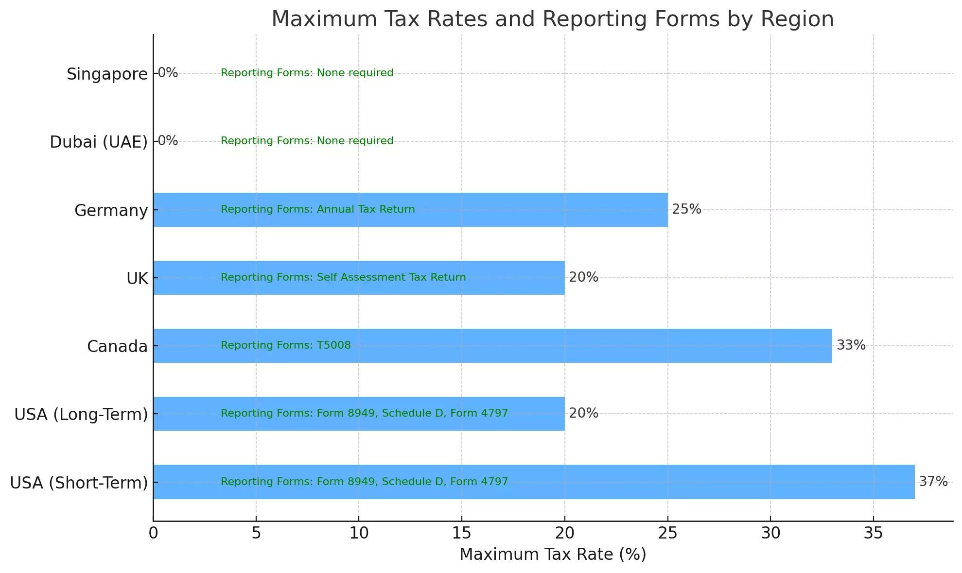 Maximum Tax Rates and Reporting Forms by Region