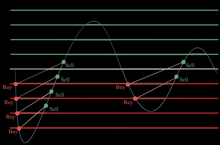 Estrategias de grid trading