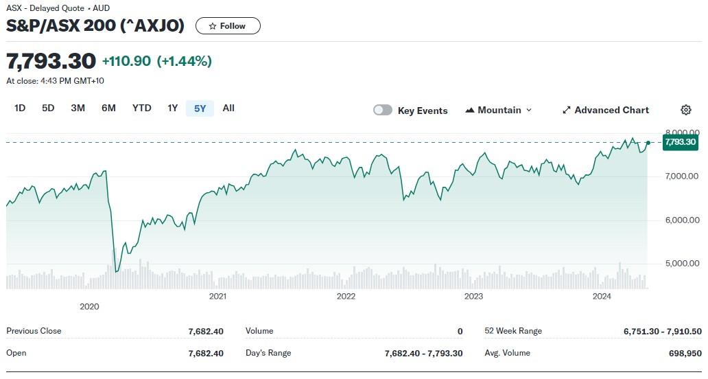 Gráfico de 5 años de rendimiento del S&P/ASX 200