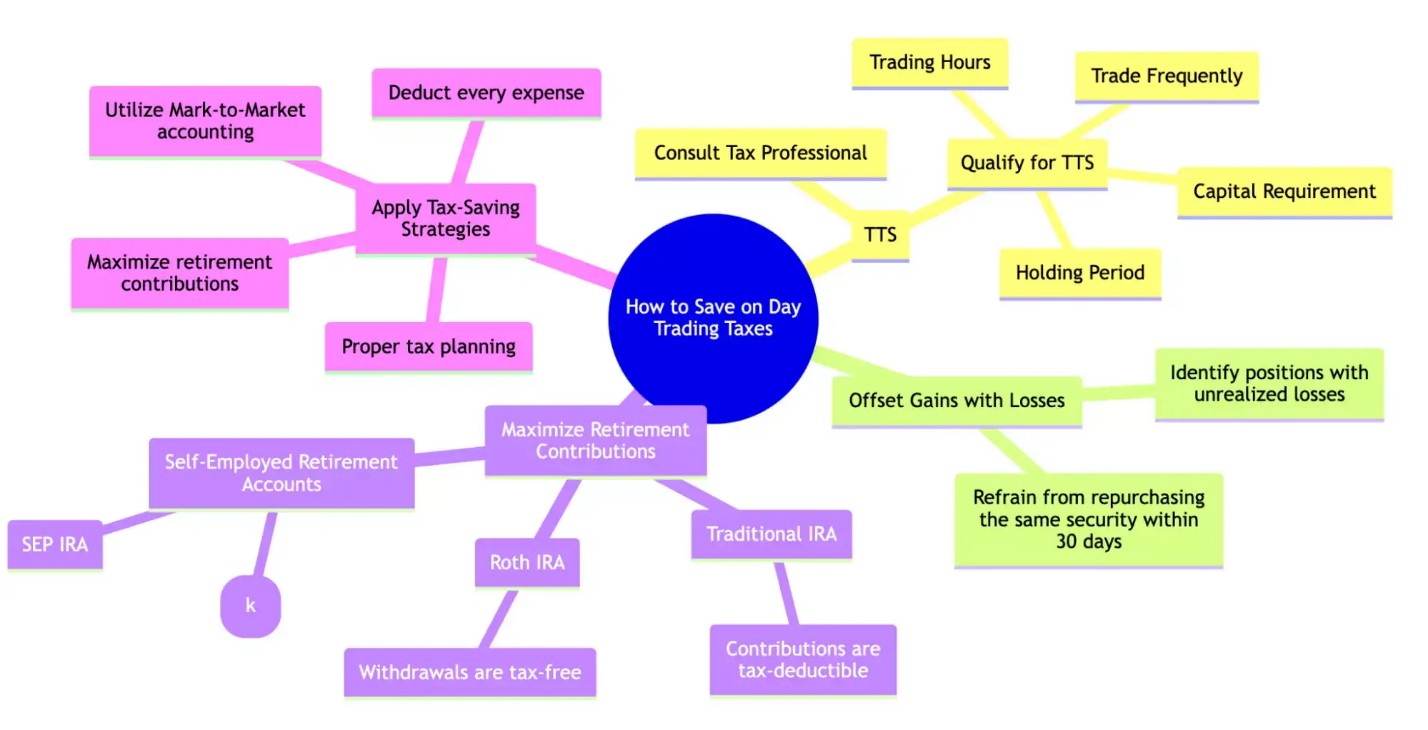 Cómo ahorrar en los impuestos del day trading