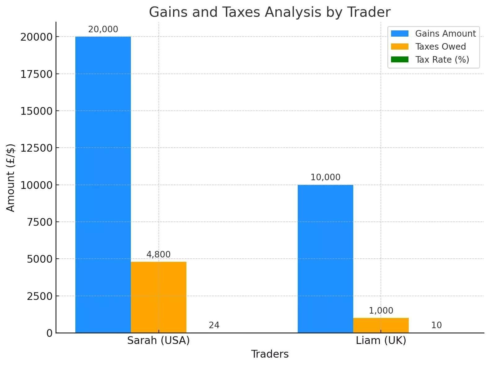 Tabla comparativa de ejemplos de impuestos del day trading