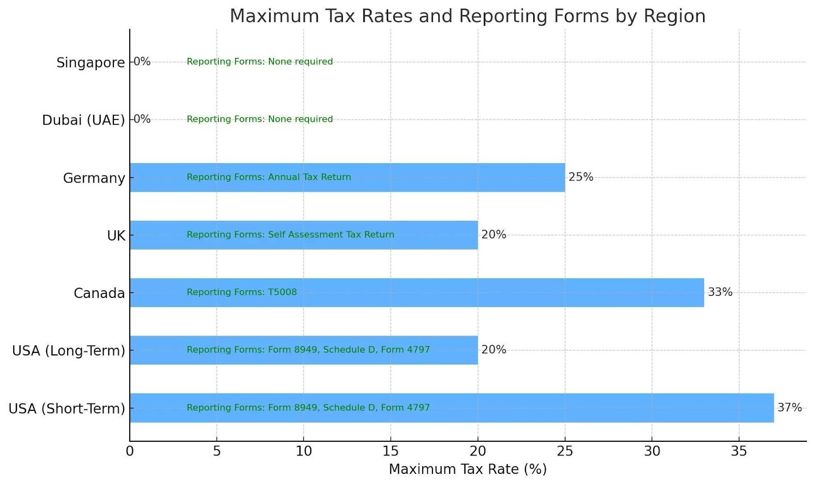 Tasas máximas de impuestos y formularios de declaración por región