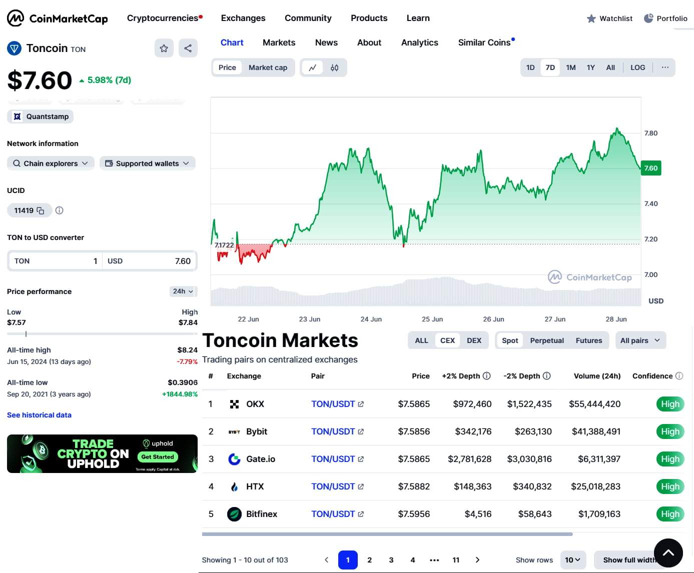 Toncoin on exchange