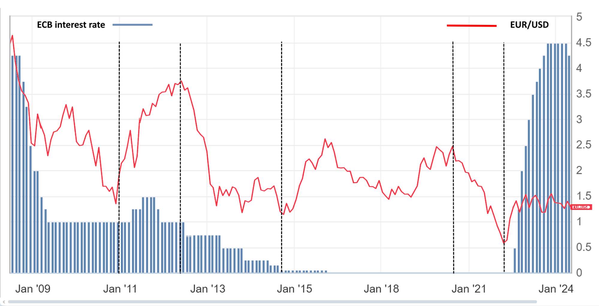Correlation of ECB rates and EUR/USD exchange rate