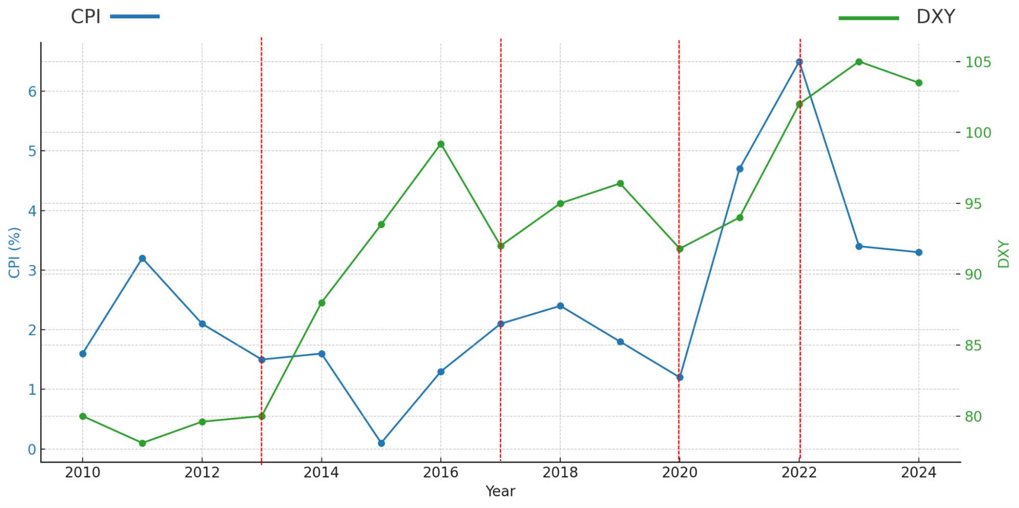 Dynamics of CPI and US Dollar Index (DXY) from 2010 to 2024