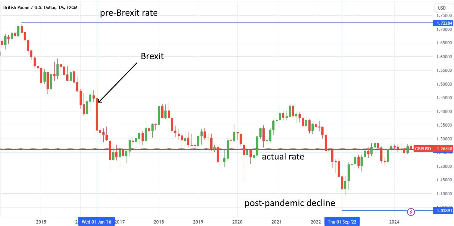 GBP/USD dynamics in the period after Brexit