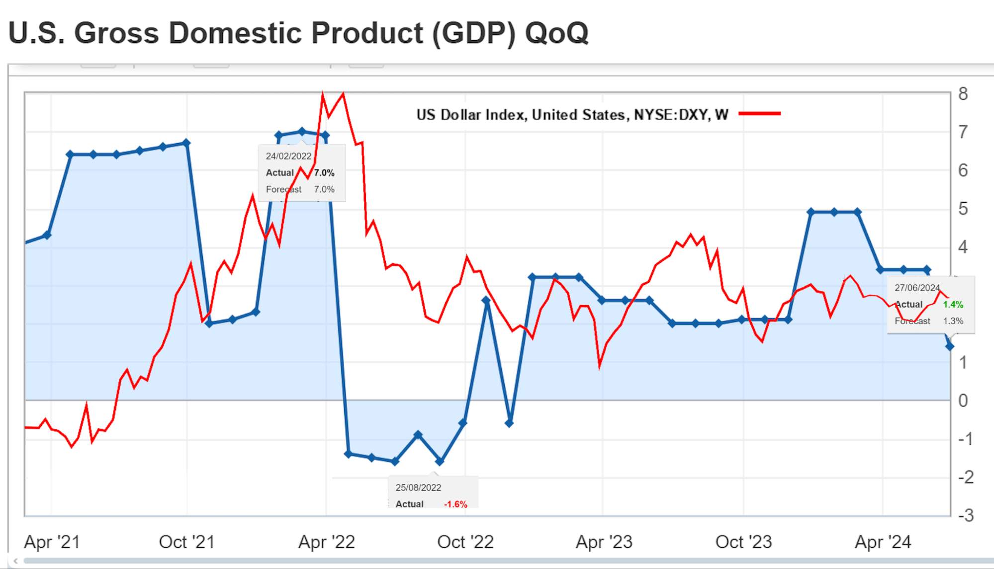 Impact of US GDP statistics on the dollar index