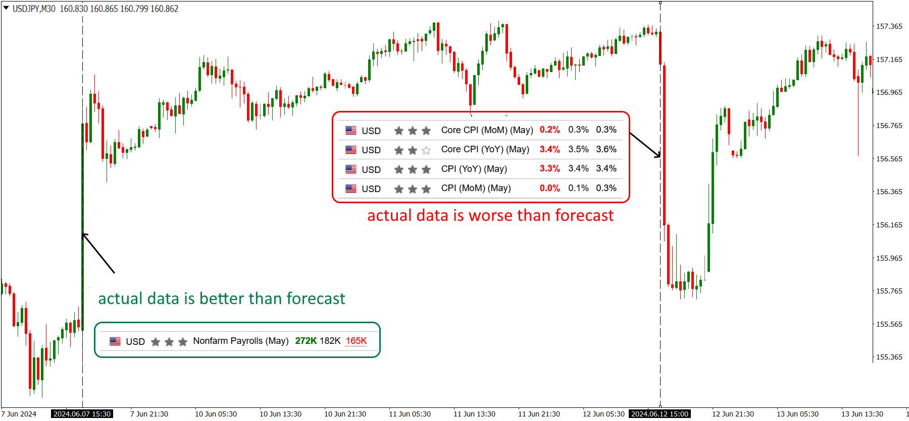Market reaction to NFP and CPI data