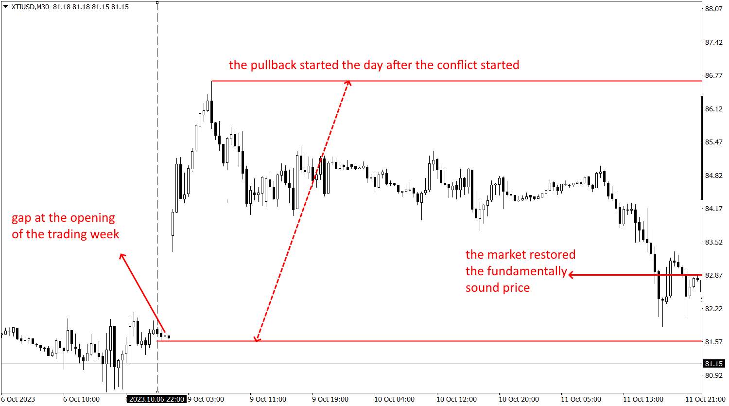 WTI oil reaction to the military conflict