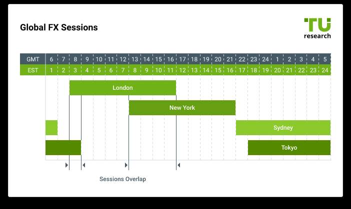 Forex trading sessions