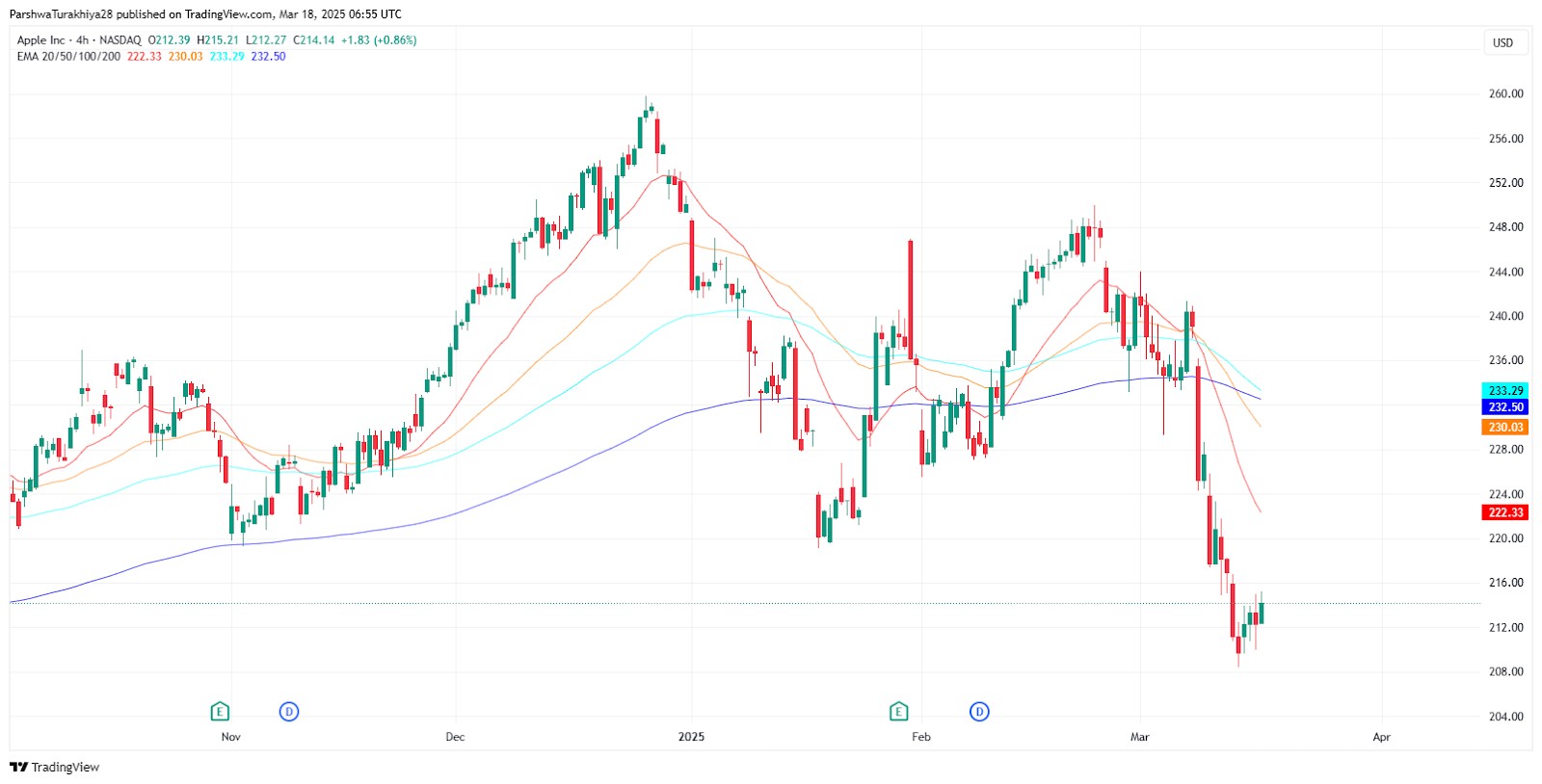 Moving averages