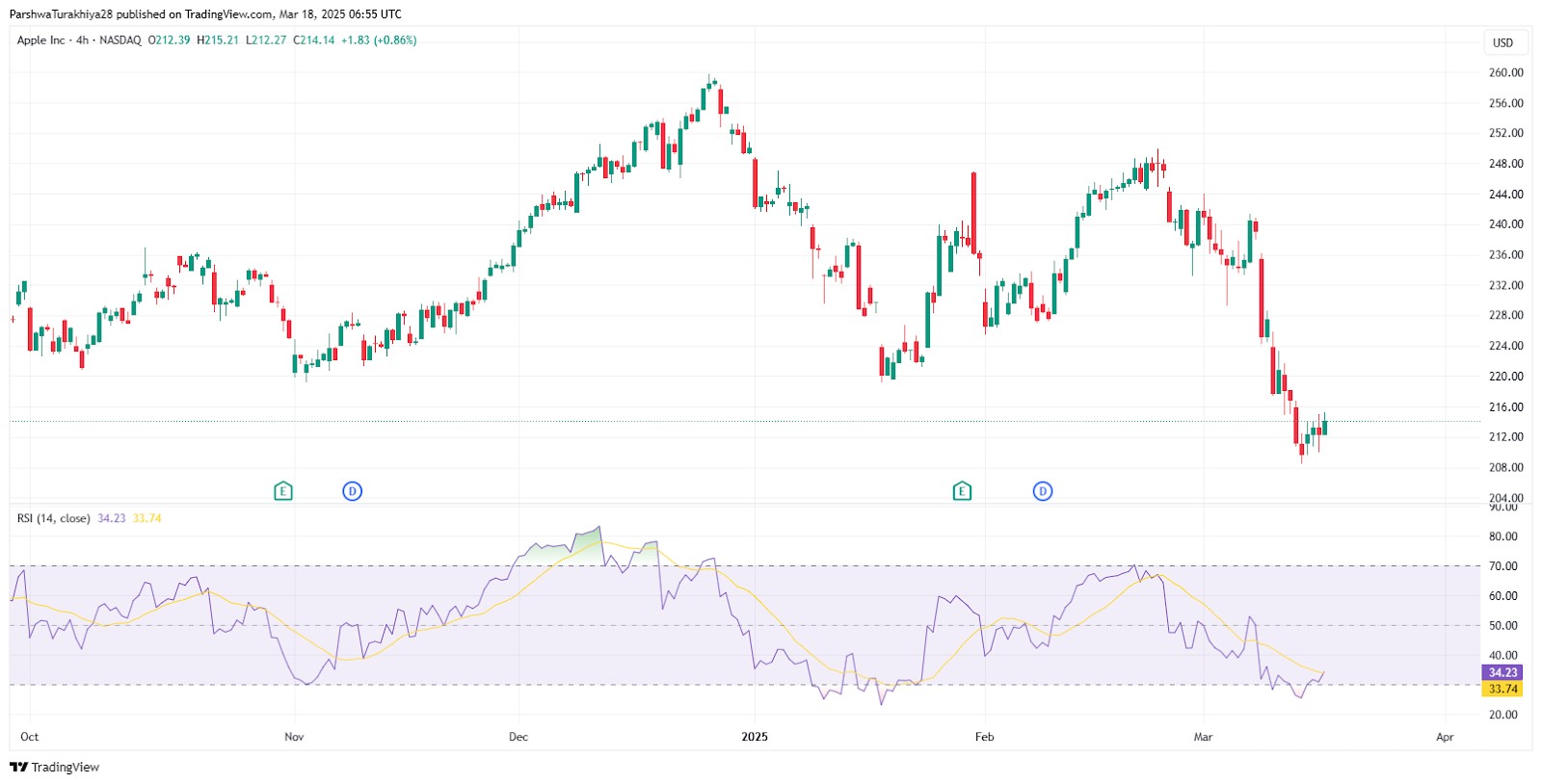Relative strength index (RSI)