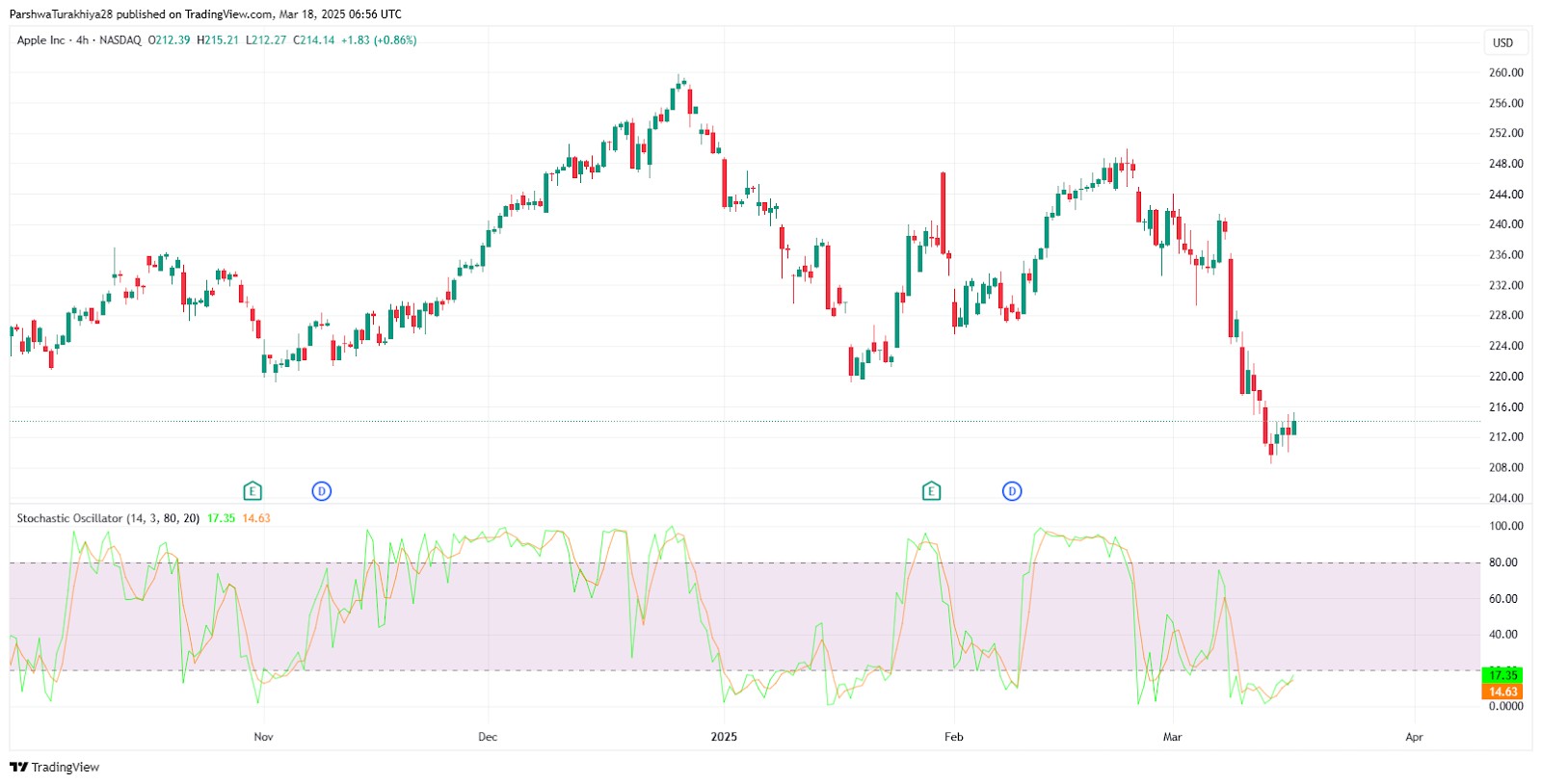 Stochastic oscillator