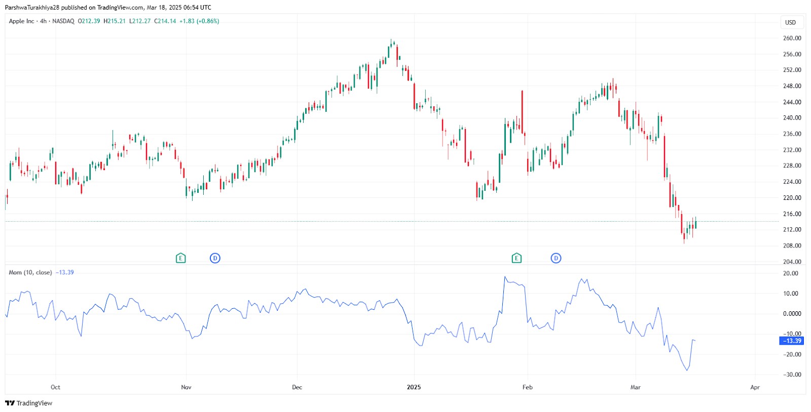 Use of momentum indicator