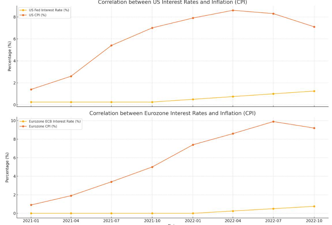 Correlation between interest rates and inflation