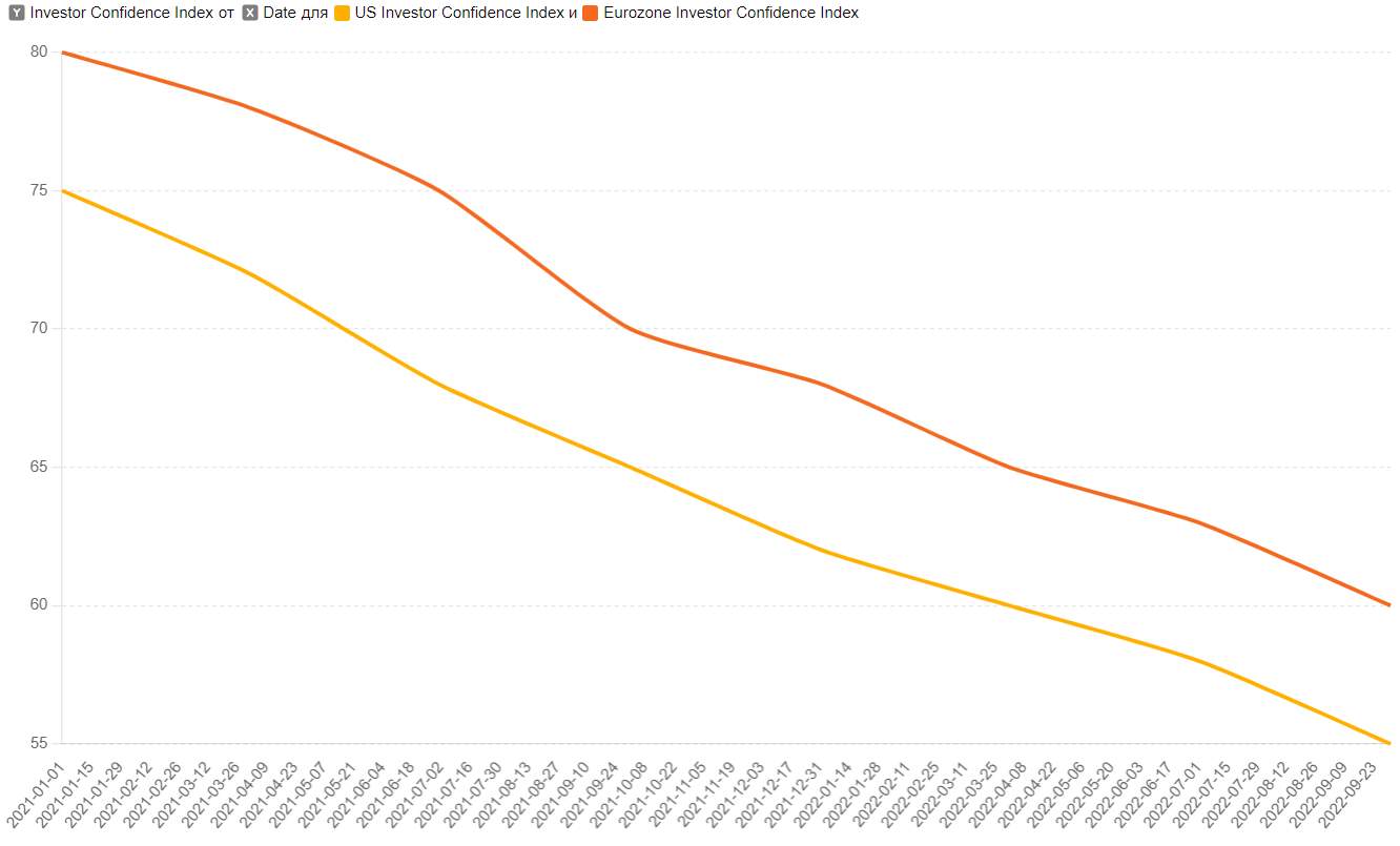 Investor confidence during inflation periods
