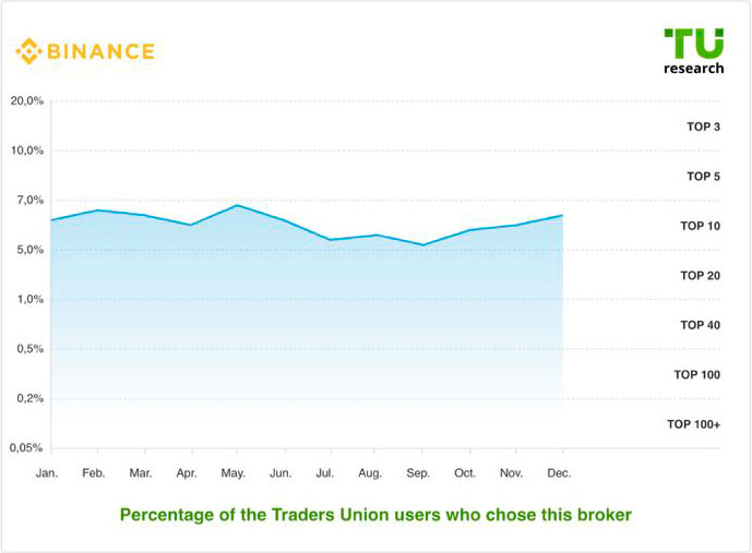 Graph of the dynamics of Binance US’s popularity among Traders Union’s traders, according to 2021 data