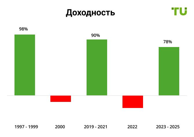  Доходность