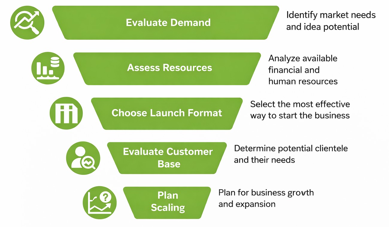 How to choose the right business to start