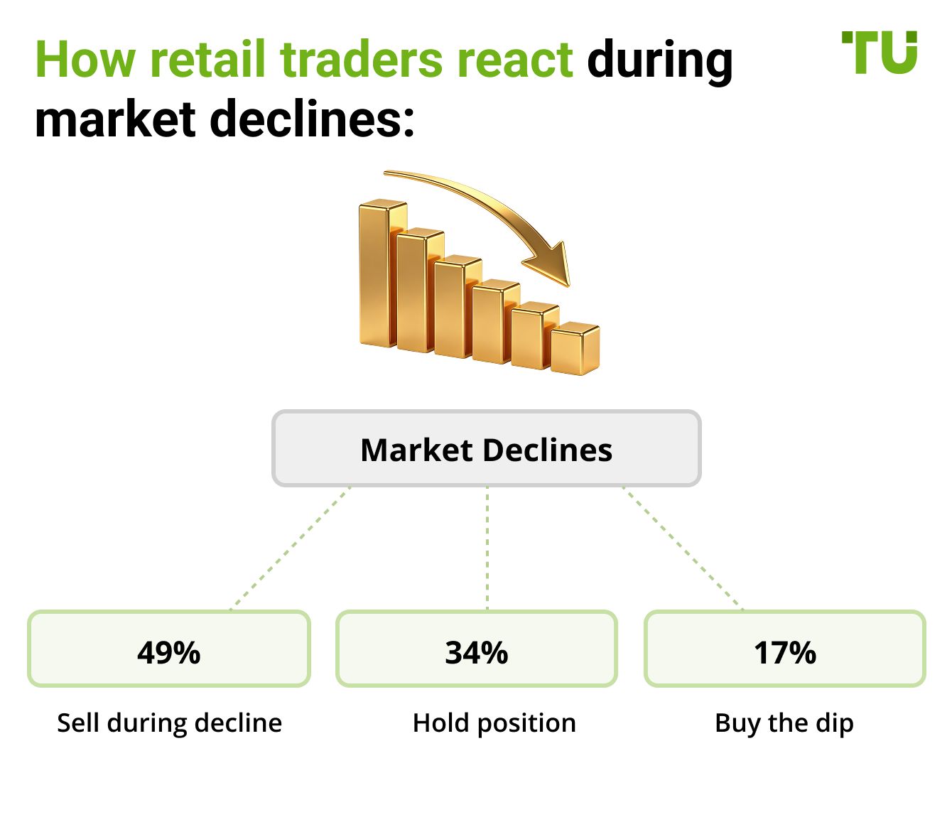 How retail traders react during market declines