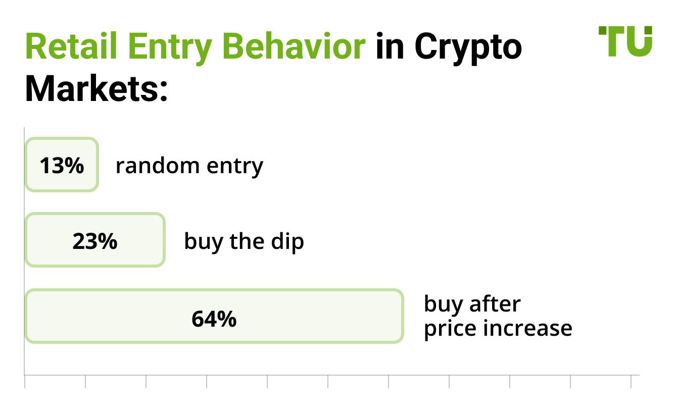 Retail Entry Behavior in Crypto Markets