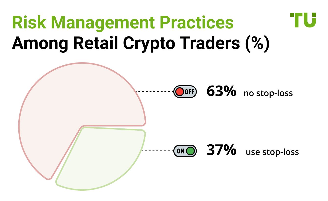 Risk Management Practices Among Retail Crypto Traders