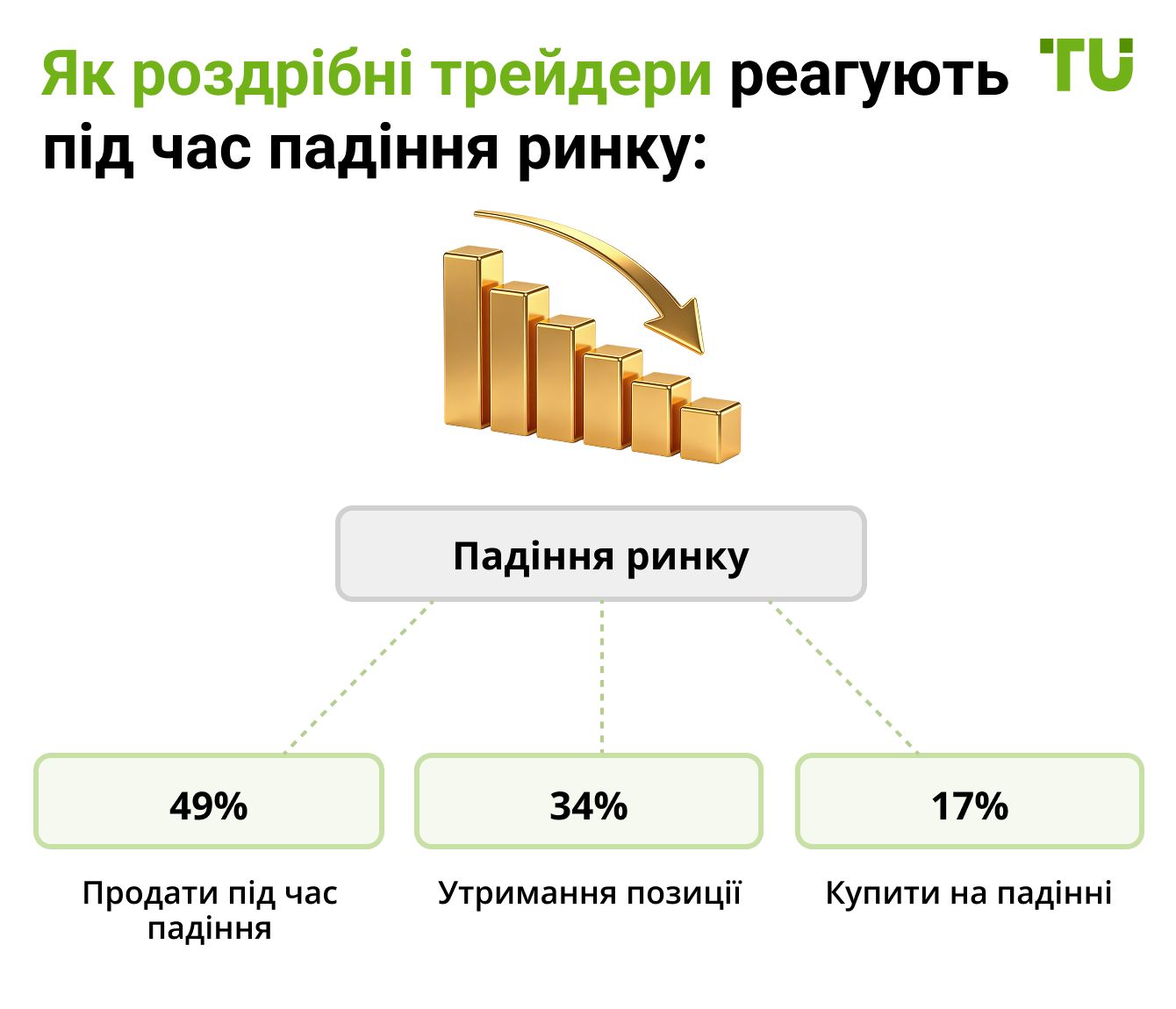 Як роздрібні трейдери реагують під час падіння ринку