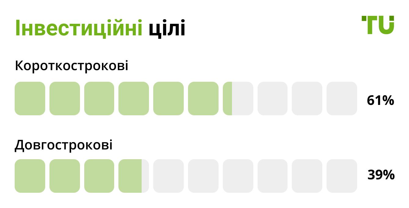Інвестиційні цілі
