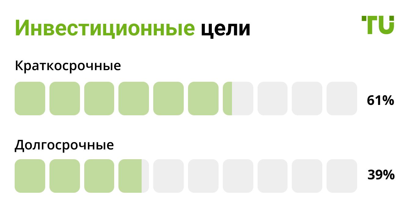 Инвестиционные цели