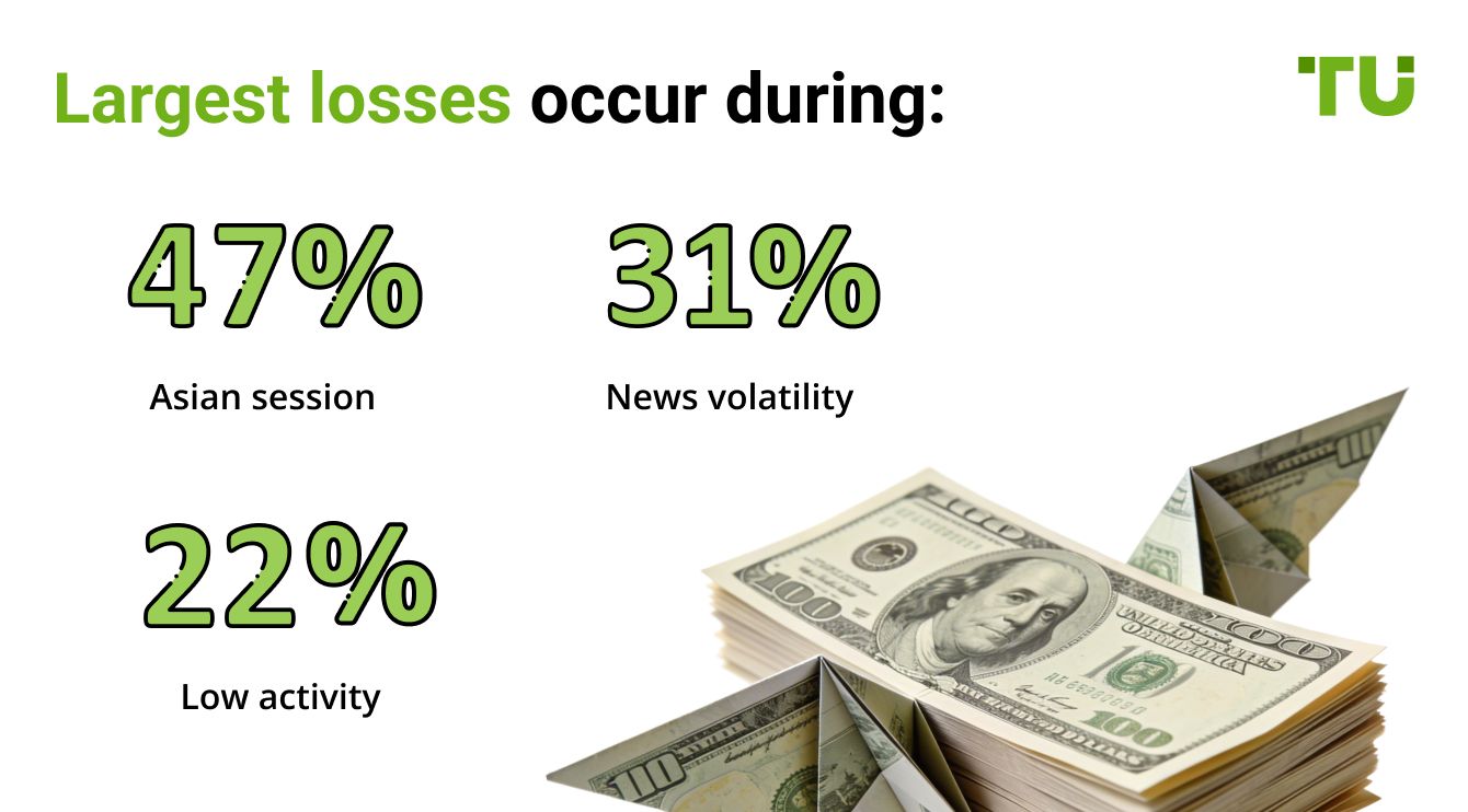 Largest losses occur during