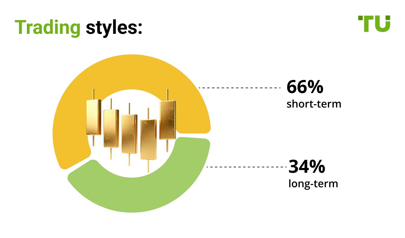 Trading styles