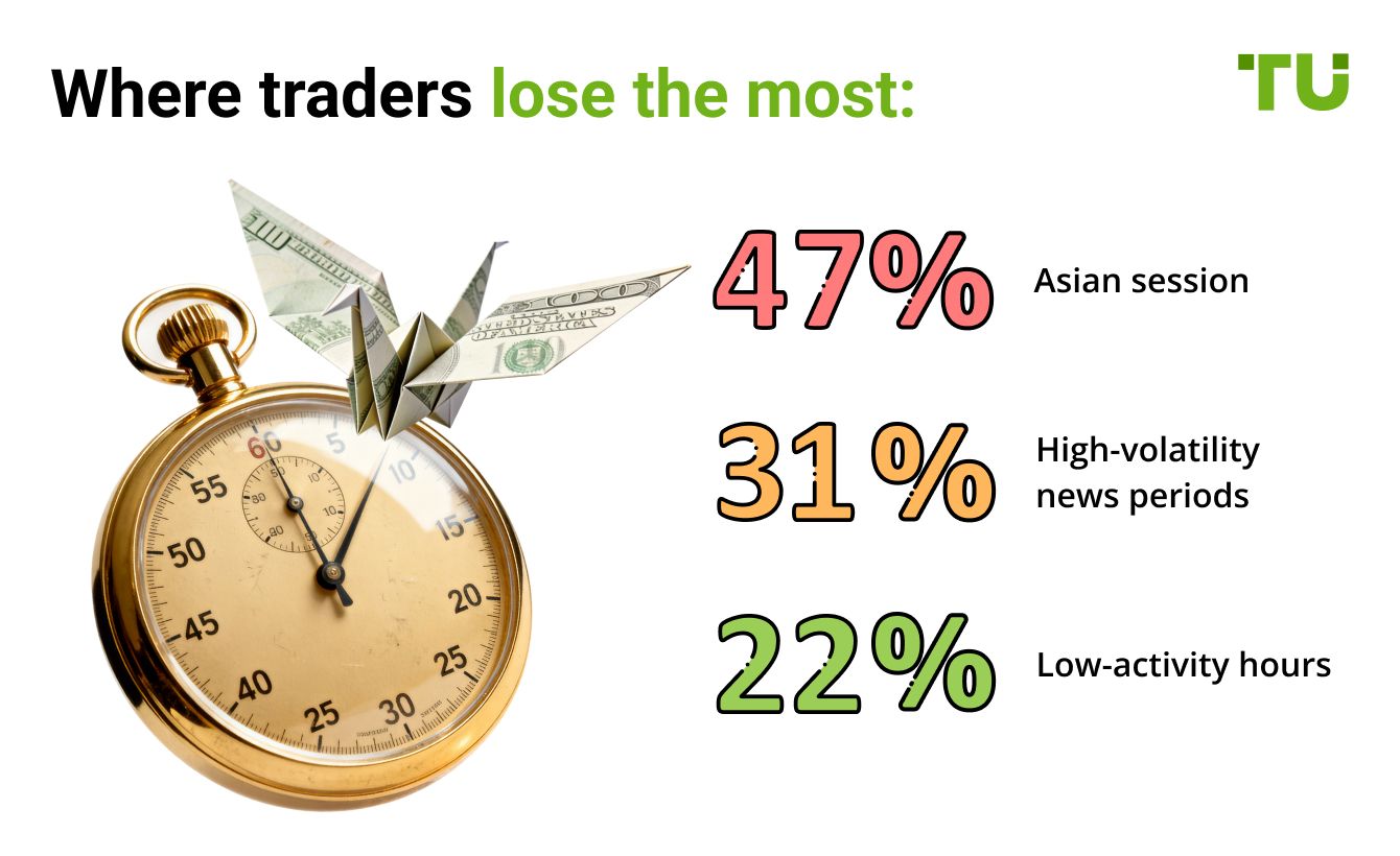 Where traders lose the most