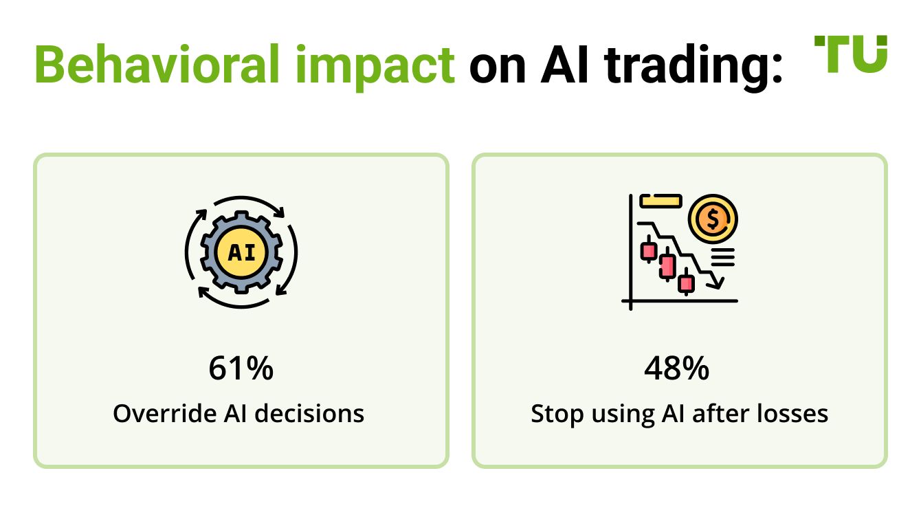 Behavioral impact on AI trading