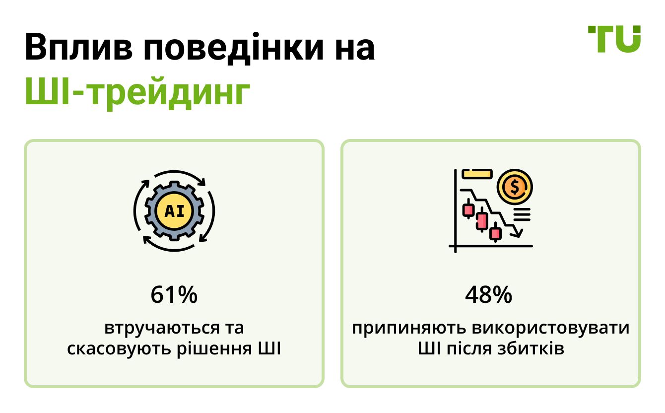 Вплив поведінки на ШІ-трейдинг