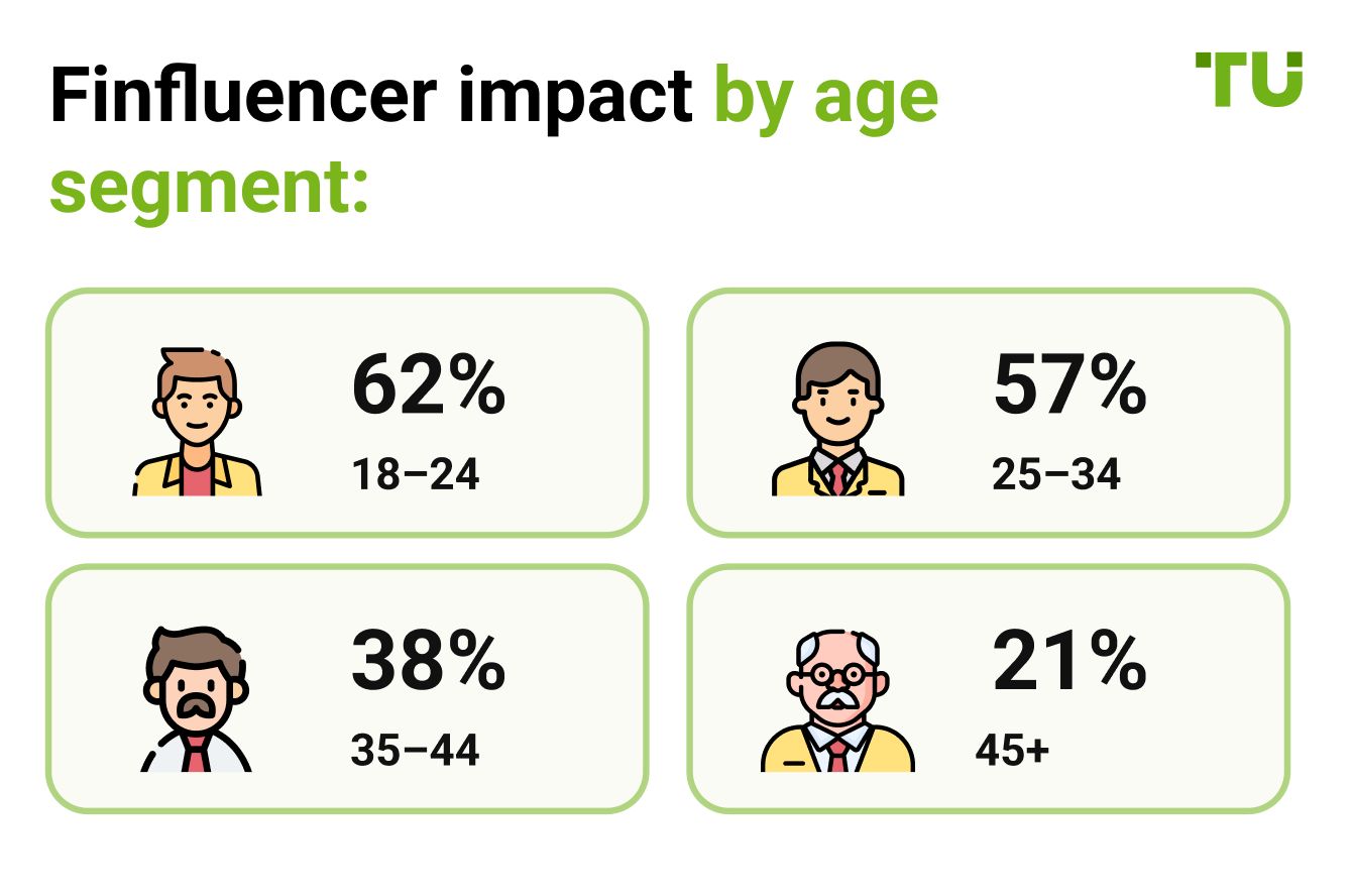 Finfluencer impact by age segment