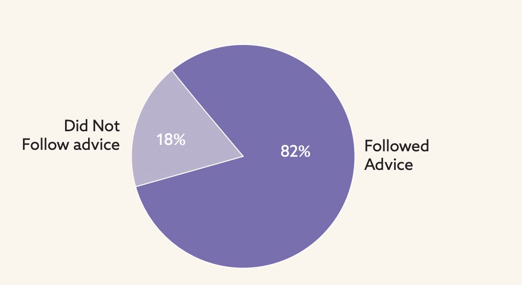 Followers making investments basedon Finfluencer’s advice