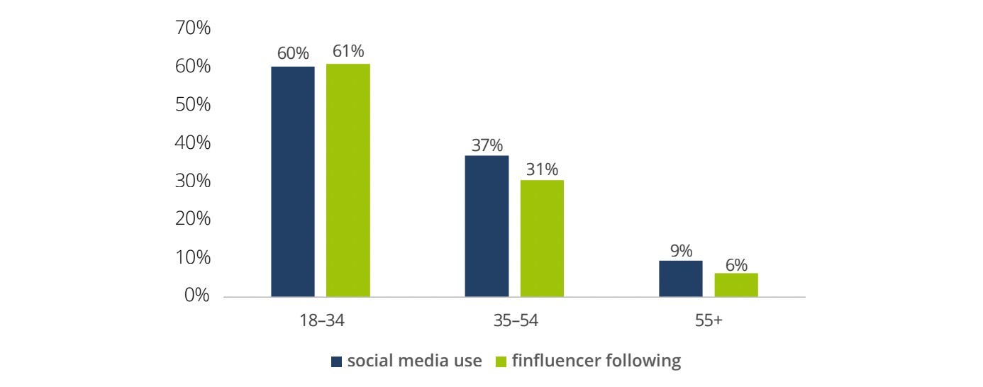 Social Media Use and Finfluencer Following by Age