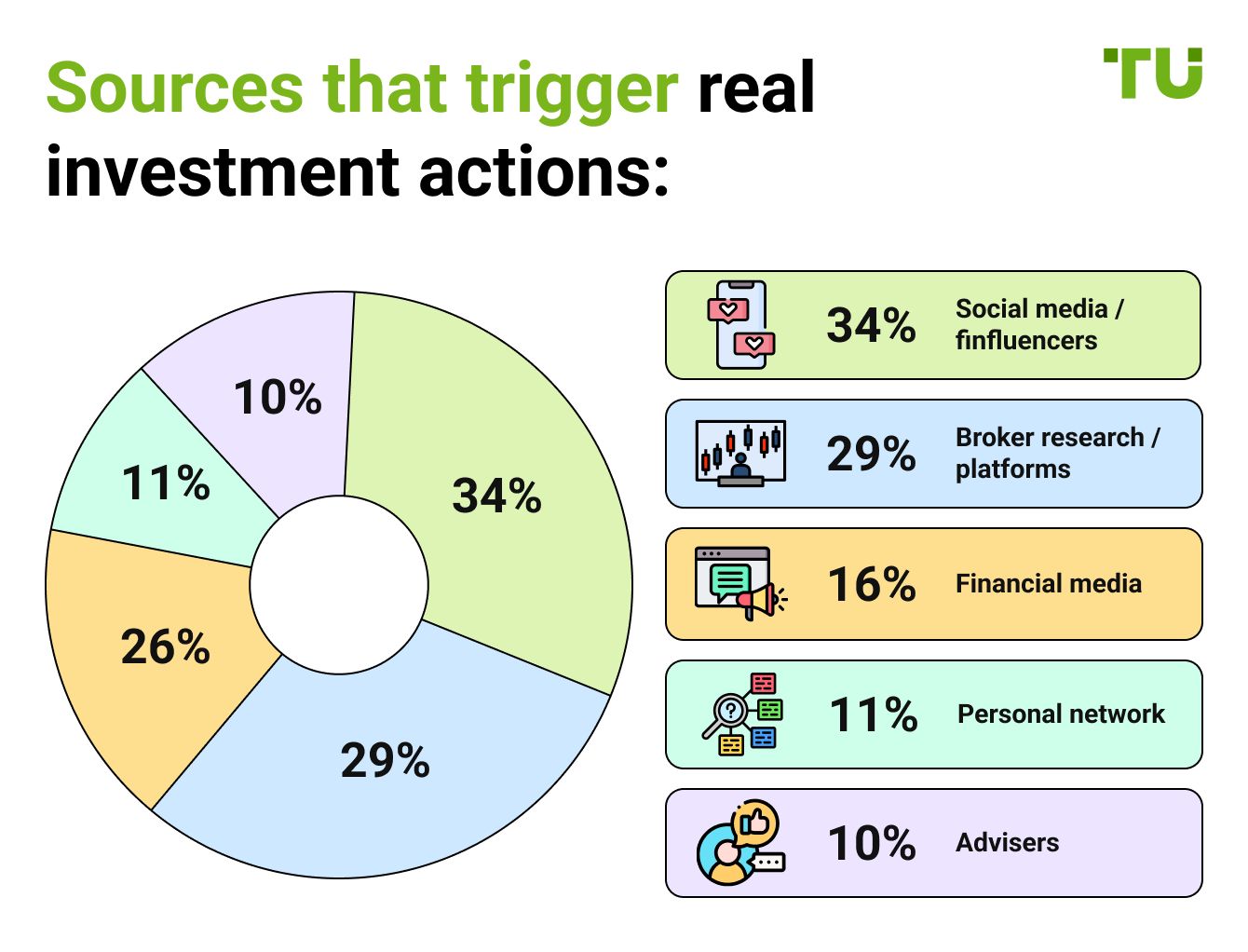 Sources that trigger real investment actions