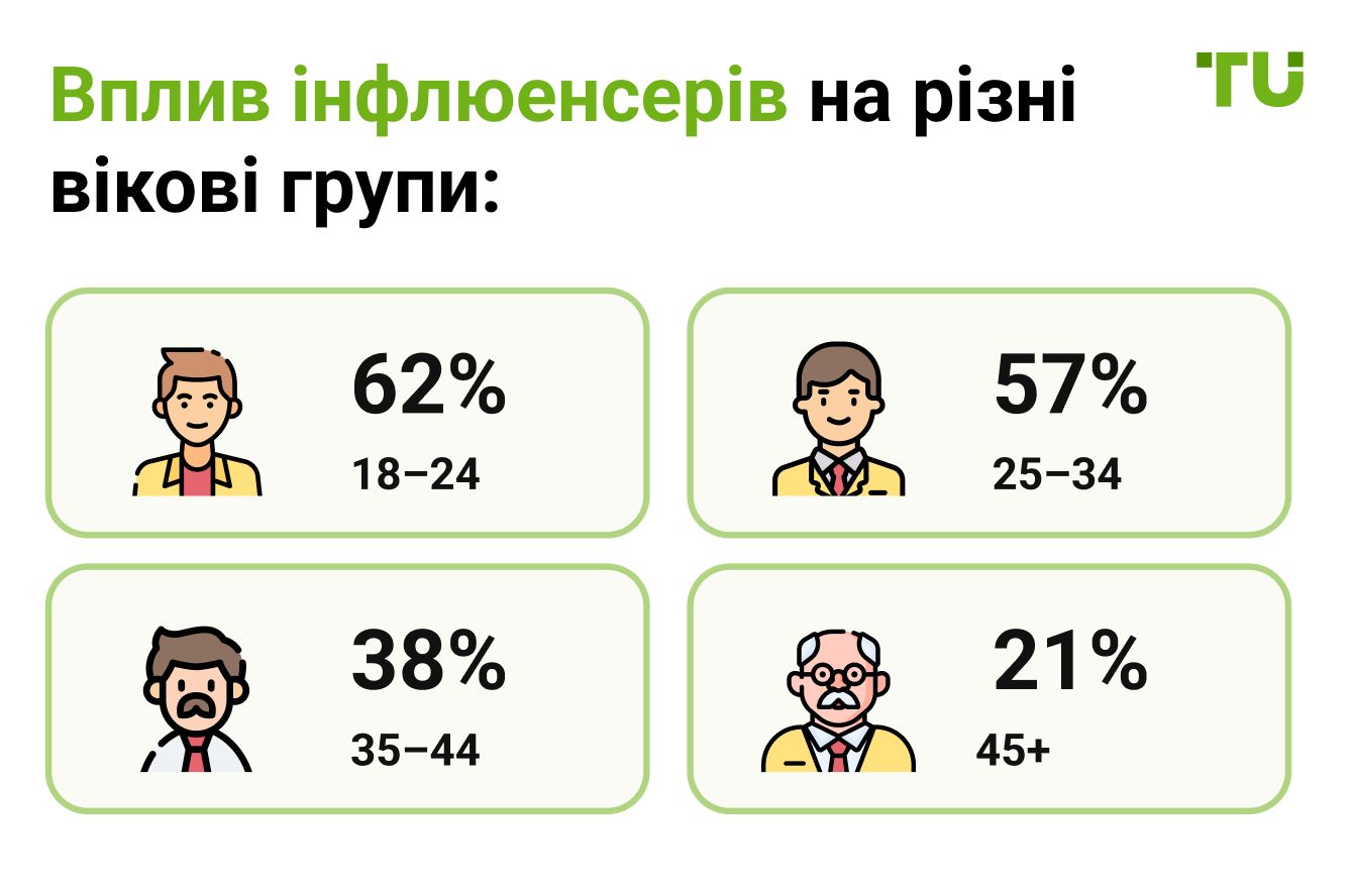 Вплив інфлюенсерів на різні вікові групи