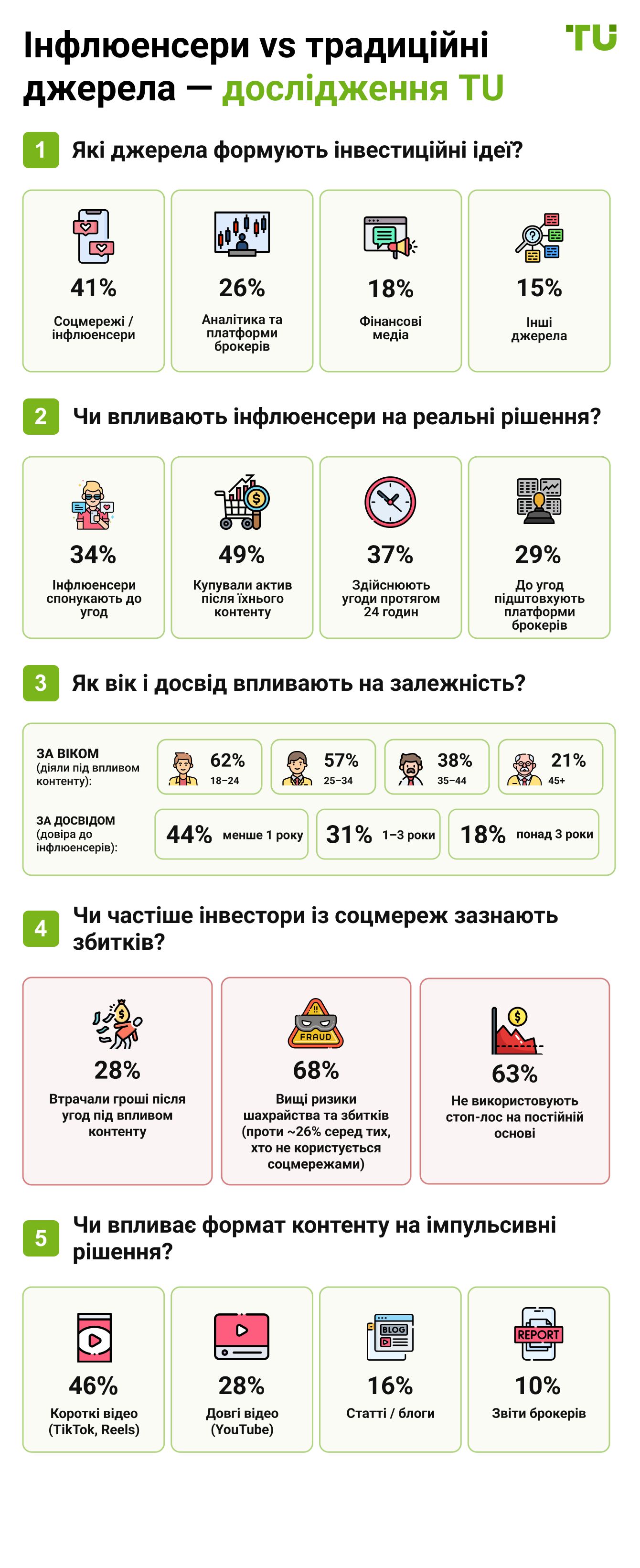 Інфлюенсери vs традиційні джерела — дослідження TU