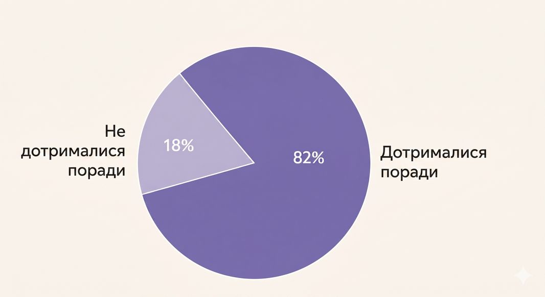 Частка підписників, які ухвалюють інвестиційні рішення на основі контенту