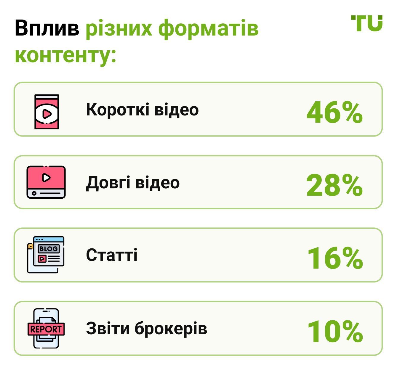 Вплив різних форматів контенту