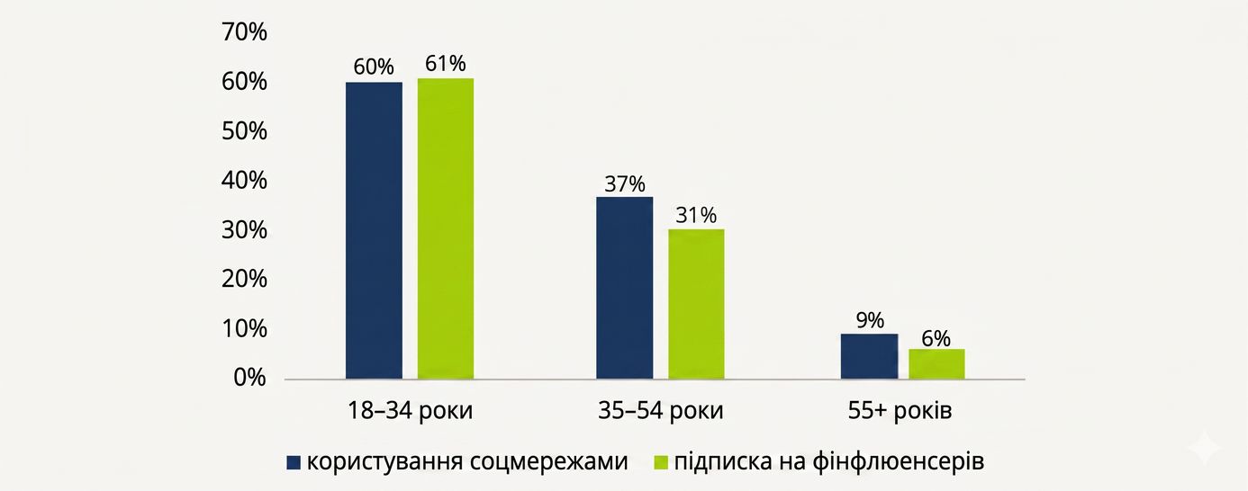 Використання соцмереж і підписка на інфлюенсерів за віком