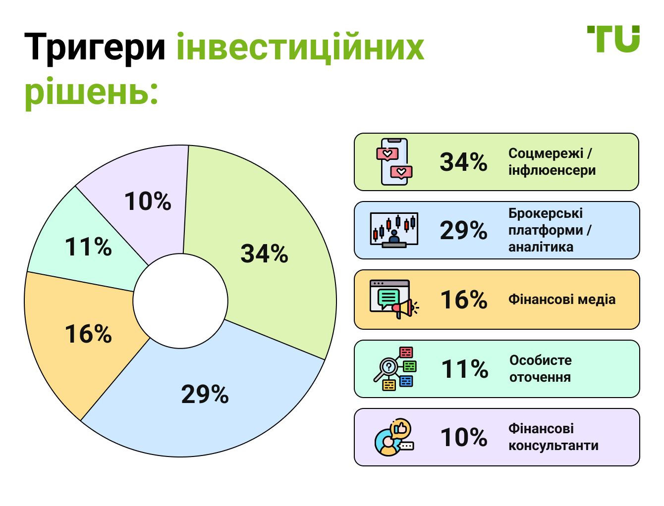 Тригери інвестиційних рішень