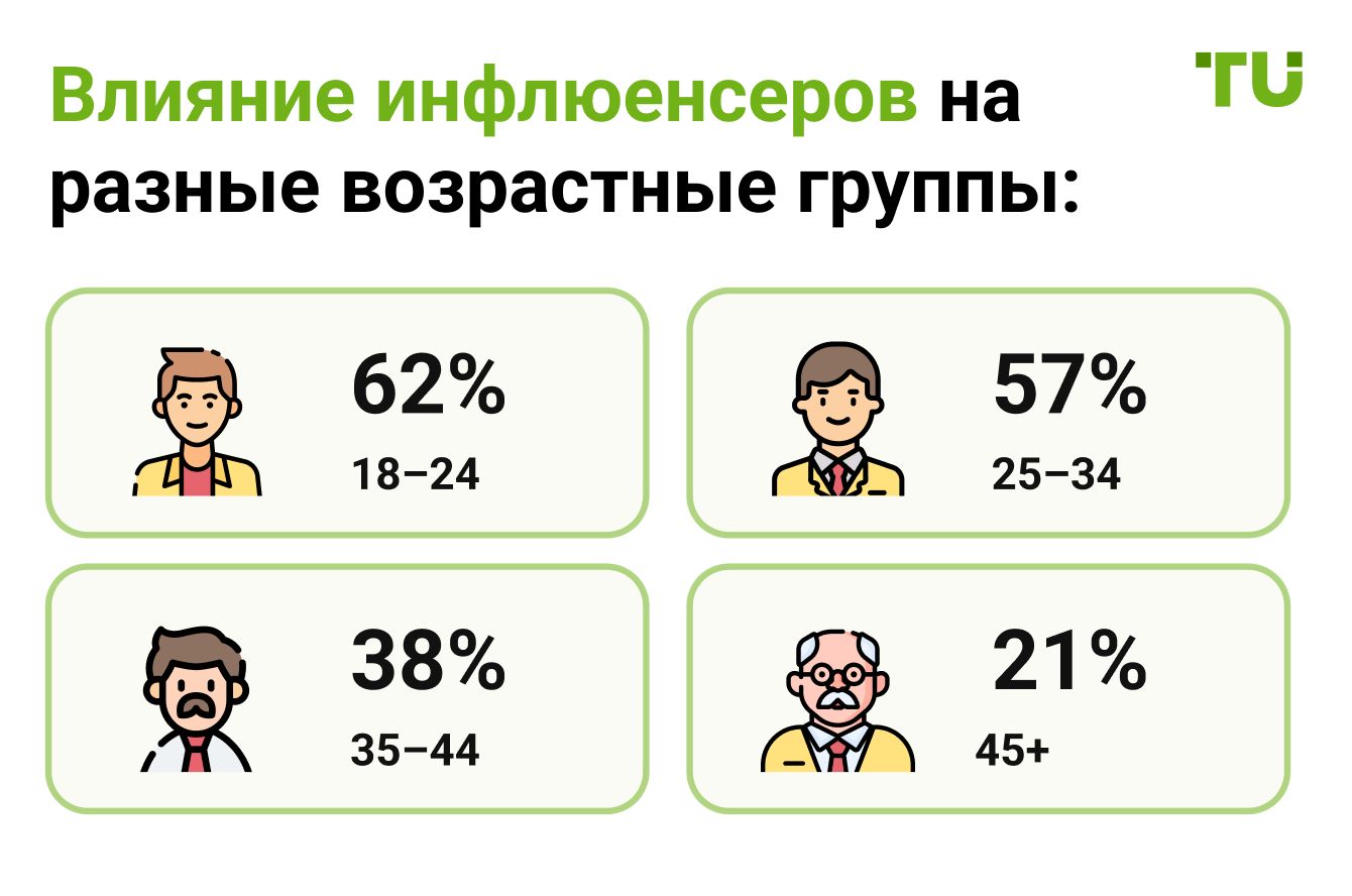 Влияние инфлюенсеров на разные возрастные группы