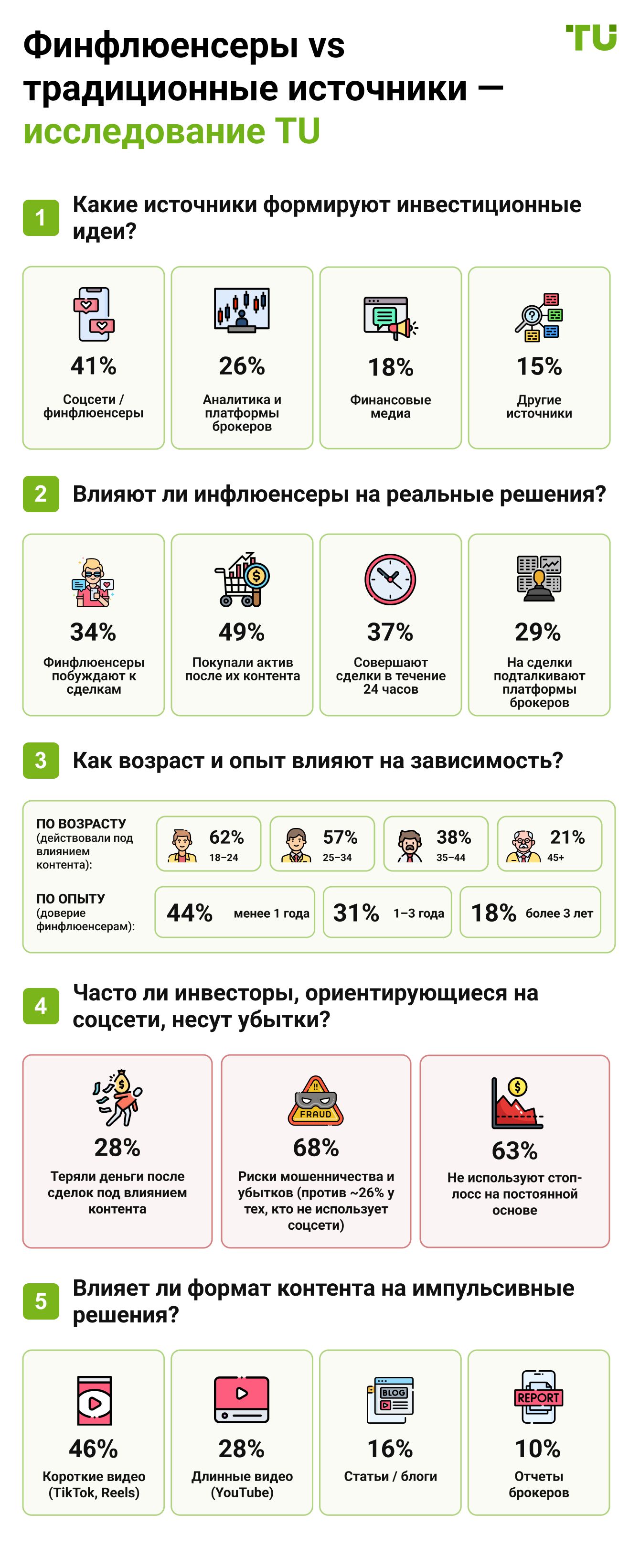 Финфлюенсеры vs традиционные источники — исследование TU