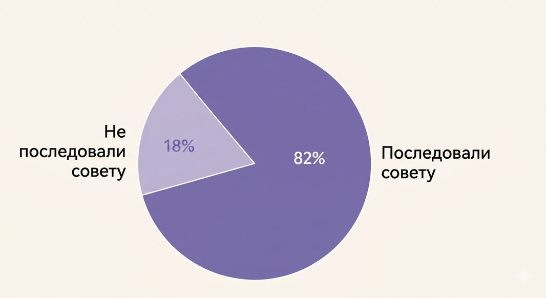 Процент подписчиков, принимающих инвестиционные решения на основе контента