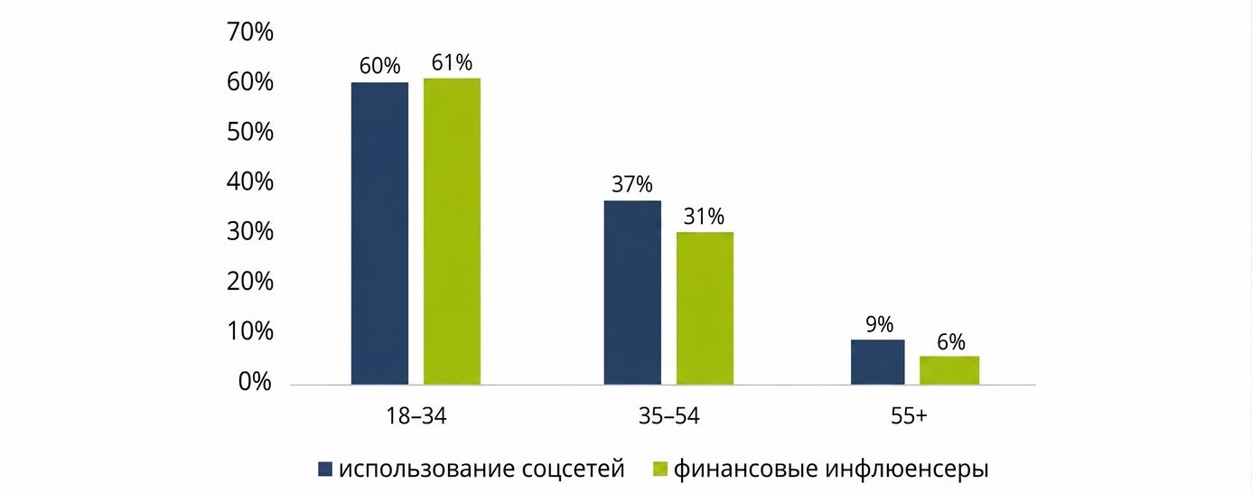 Использование соцсетей и подписка на инфлюенсеров по возрасту