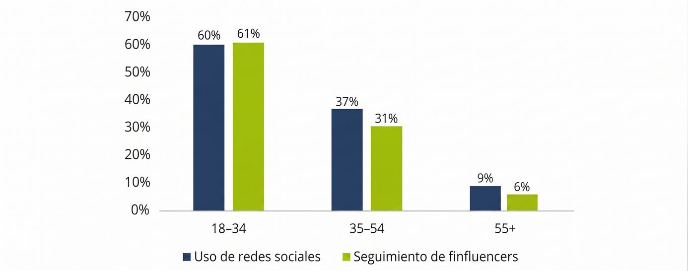 Uso de redes sociales y seguimiento de finfluencers por edad