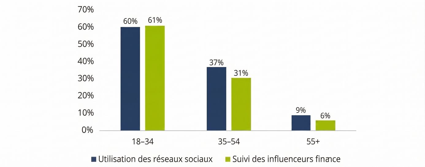 Utilisation des réseaux sociaux et suivi des finfluenceurs par âge